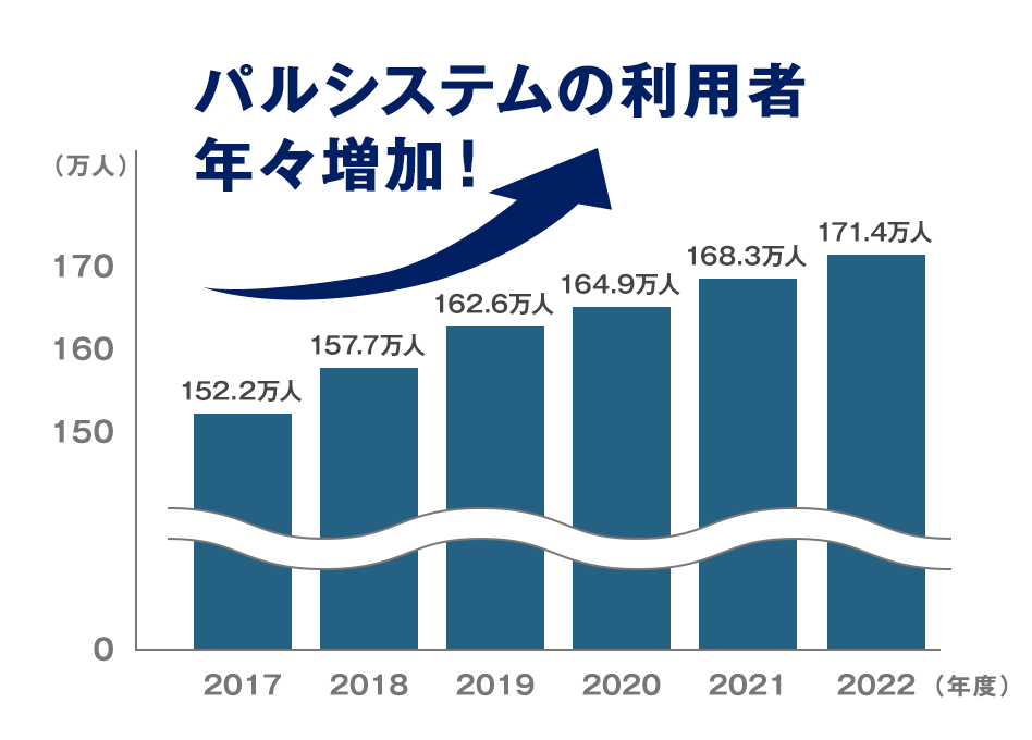 パルシステムの利用者年々増加！